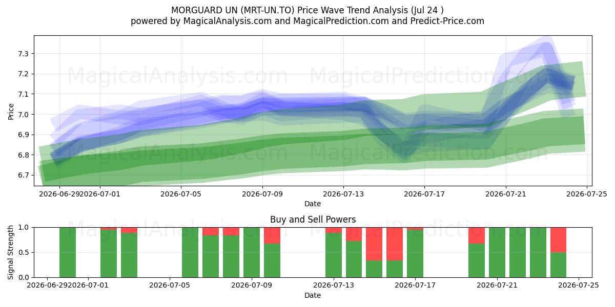  MORGUARD UN (MRT-UN.TO) Support and Resistance area (23 Jul) 