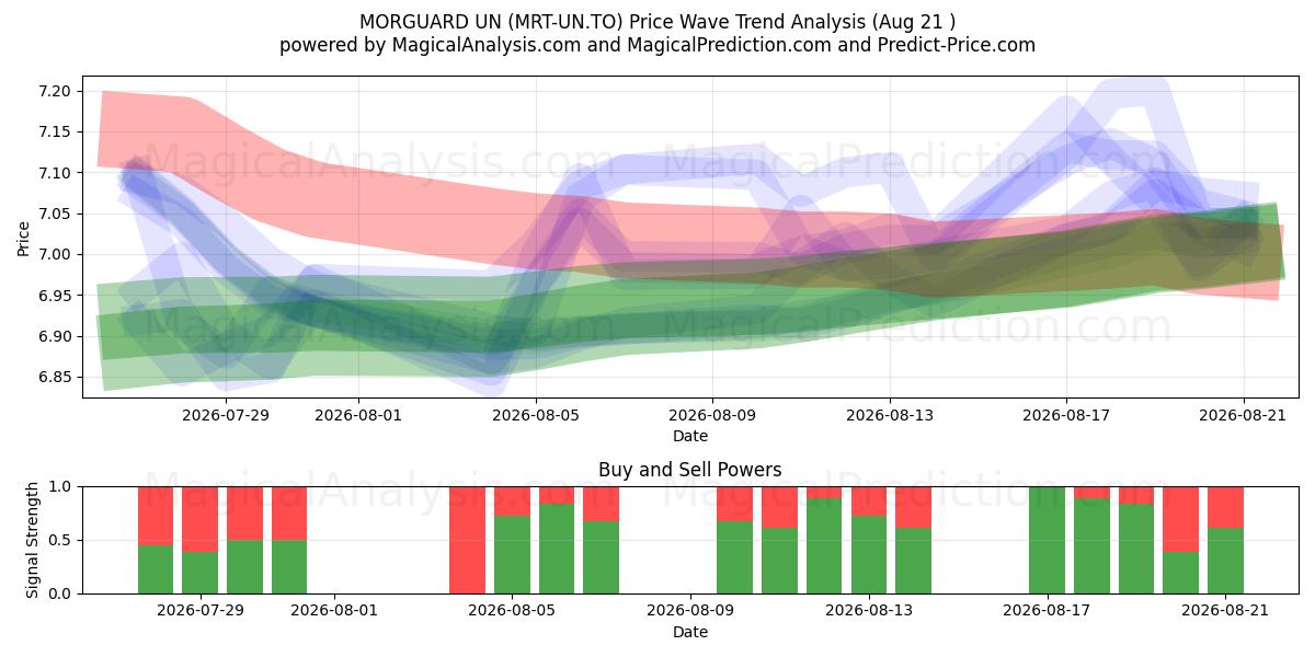  MORGUARD UN (MRT-UN.TO) Support and Resistance area (20 Aug) 