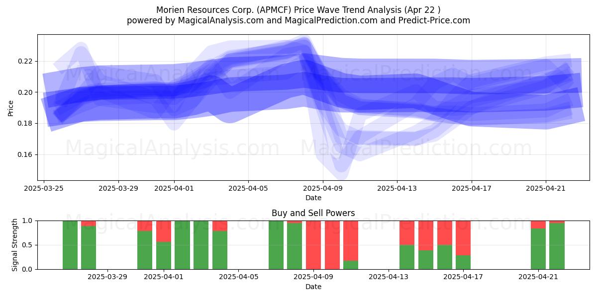  Morien Resources Corp. (APMCF) Support and Resistance area (22 Apr) 