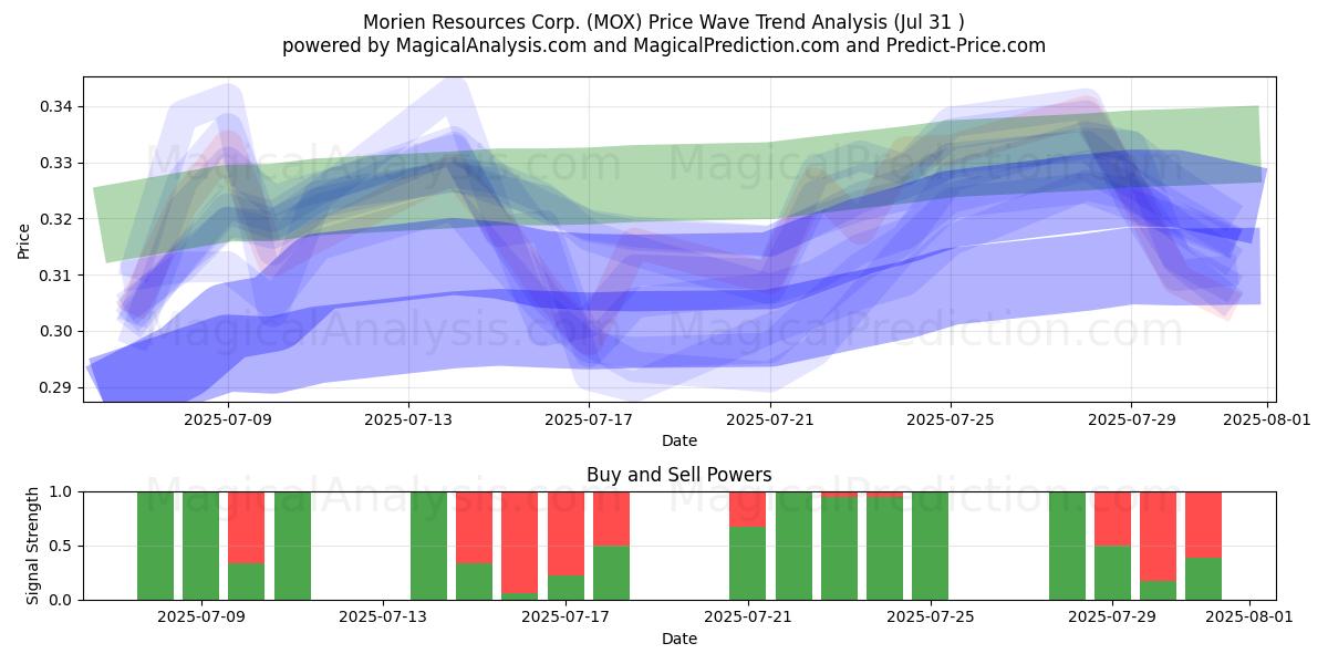  Morien Resources Corp. (MOX) Support and Resistance area (30 Jul) 