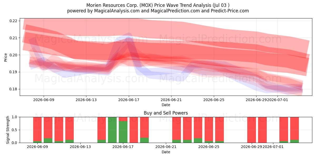  Morien Resources Corp. (MOX) Support and Resistance area (02 Jul) 