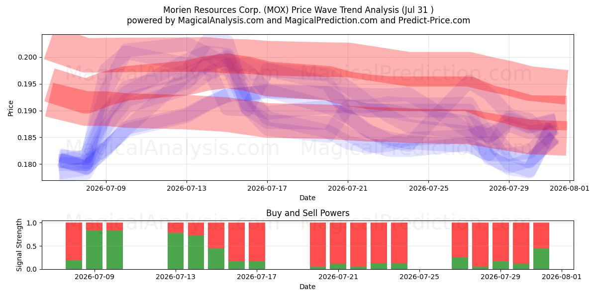  Morien Resources Corp. (MOX) Support and Resistance area (30 Jul) 
