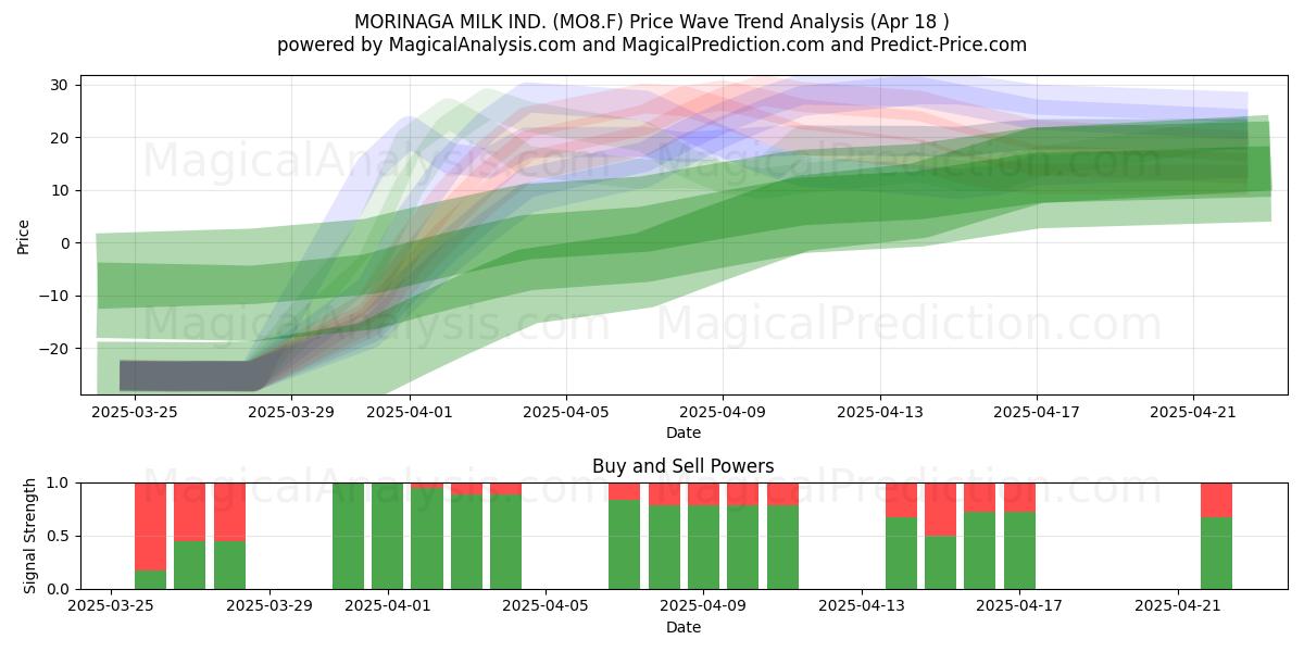 MORINAGA MILK IND. (MO8.F) Support and Resistance area (18 Apr) 