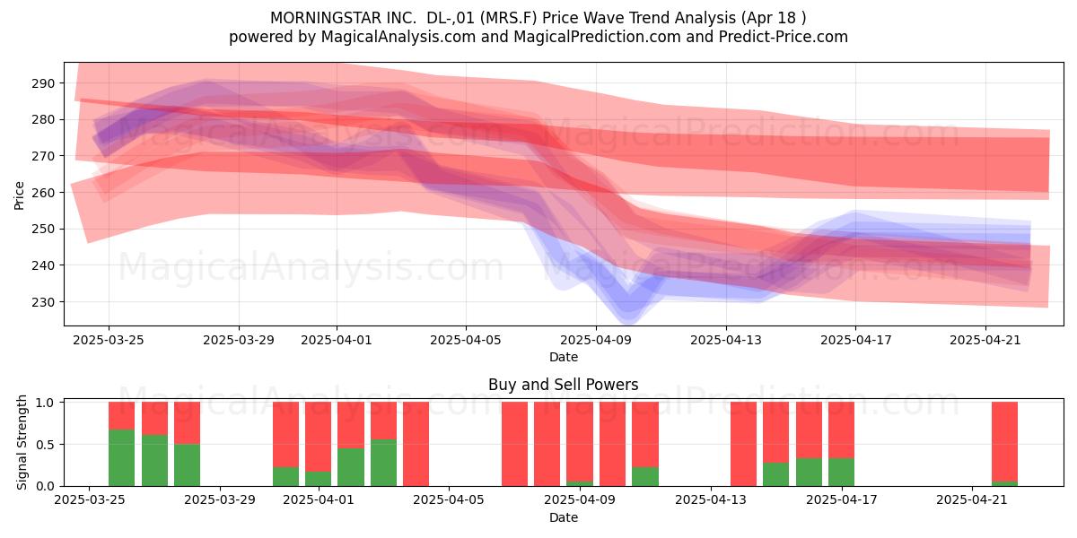  MORNINGSTAR INC.  DL-,01 (MRS.F) Support and Resistance area (18 Apr) 