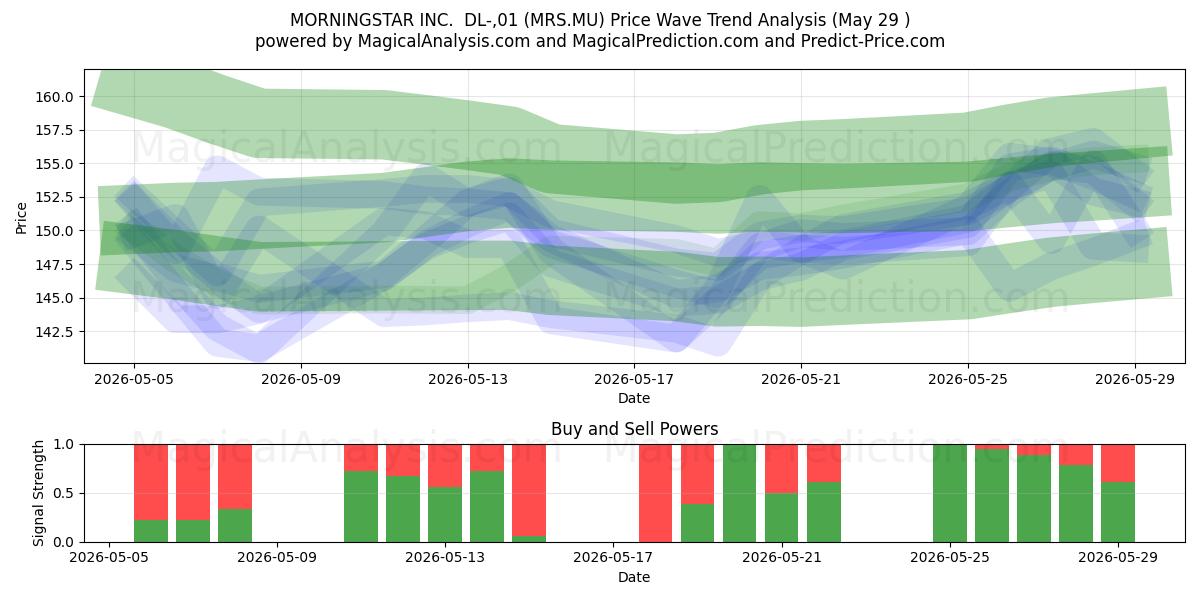  MORNINGSTAR INC.  DL-,01 (MRS.MU) Support and Resistance area (28 May) 