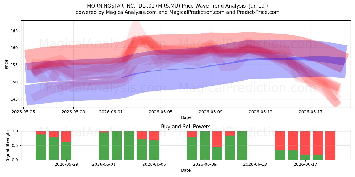  MORNINGSTAR INC.  DL-,01 (MRS.MU) Support and Resistance area (18 Jun) 