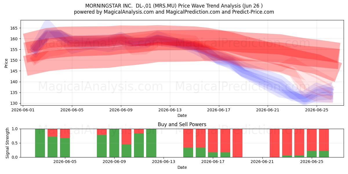  MORNINGSTAR INC.  DL-,01 (MRS.MU) Support and Resistance area (25 Jun) 