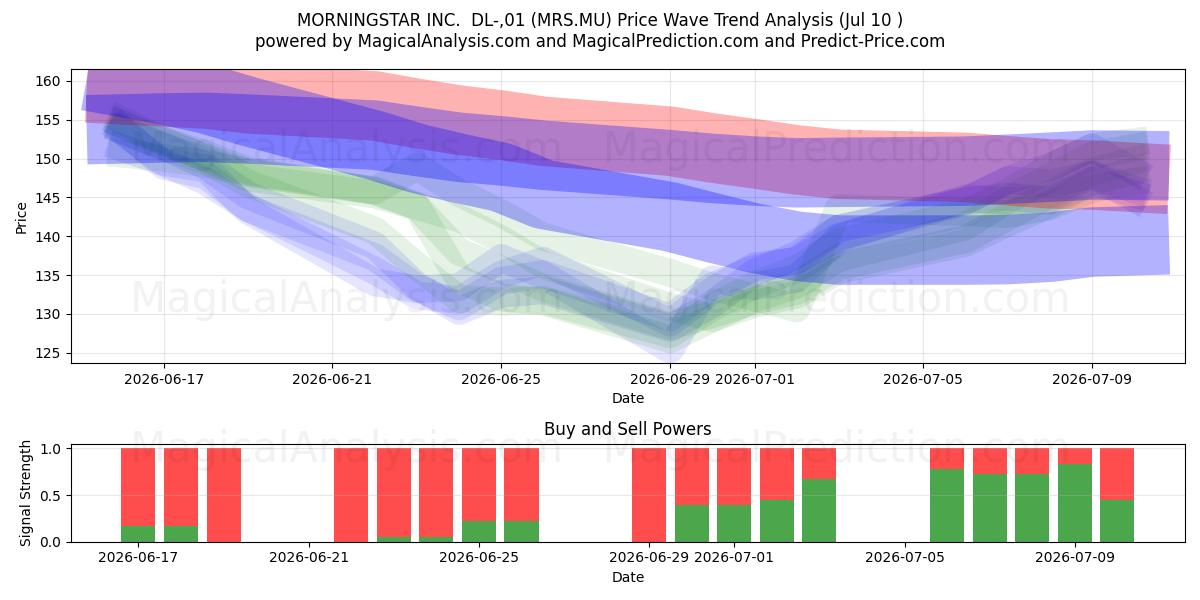  MORNINGSTAR INC.  DL-,01 (MRS.MU) Support and Resistance area (09 Jul) 