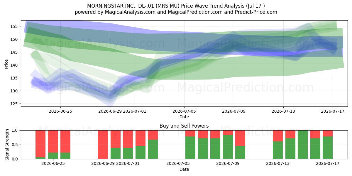  MORNINGSTAR INC.  DL-,01 (MRS.MU) Support and Resistance area (16 Jul) 