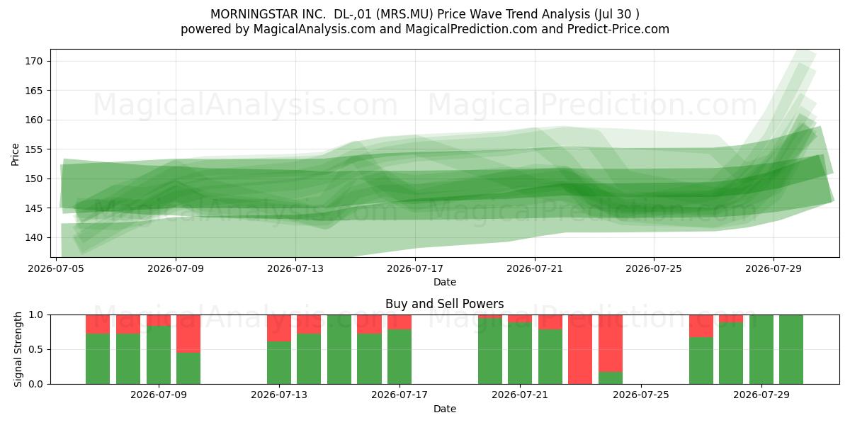  MORNINGSTAR INC.  DL-,01 (MRS.MU) Support and Resistance area (29 Jul) 