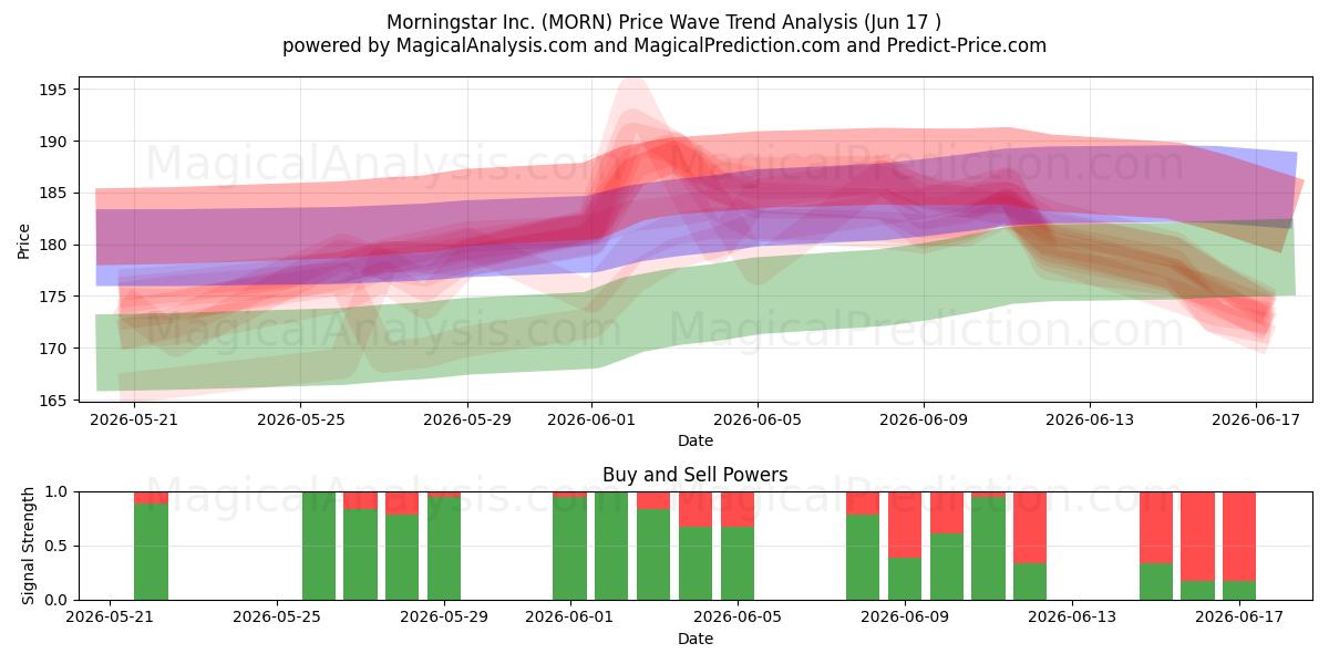  Morningstar Inc. (MORN) Support and Resistance area (09 Jun) 