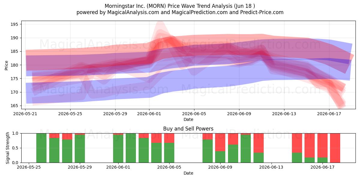  Morningstar Inc. (MORN) Support and Resistance area (17 Jun) 