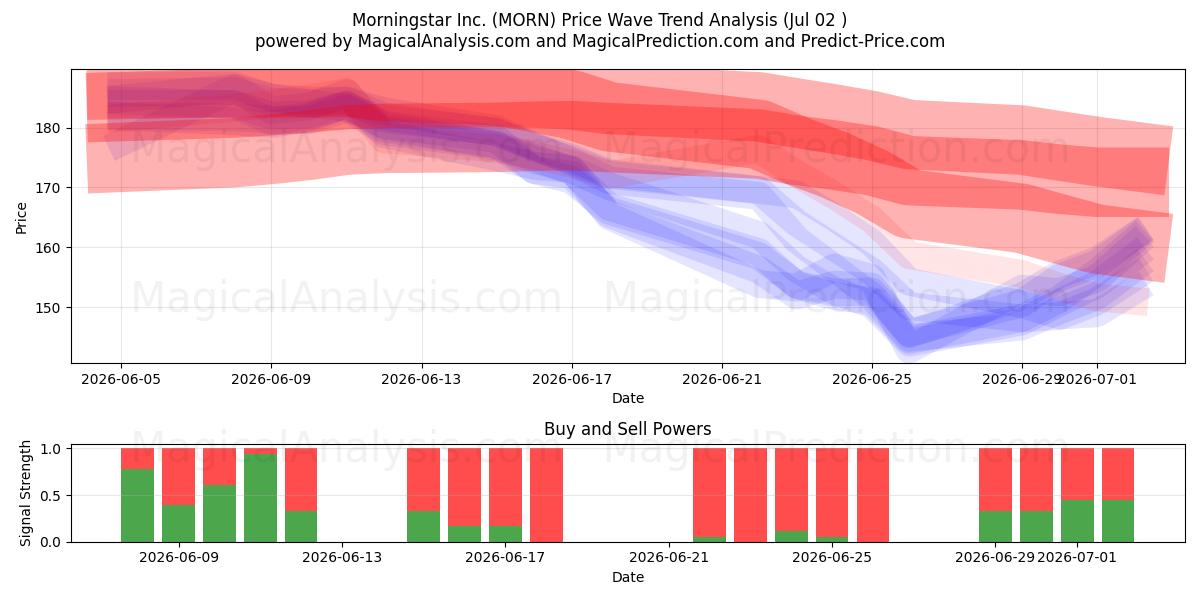  Morningstar Inc. (MORN) Support and Resistance area (01 Jul) 