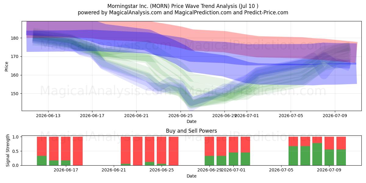  Morningstar Inc. (MORN) Support and Resistance area (09 Jul) 