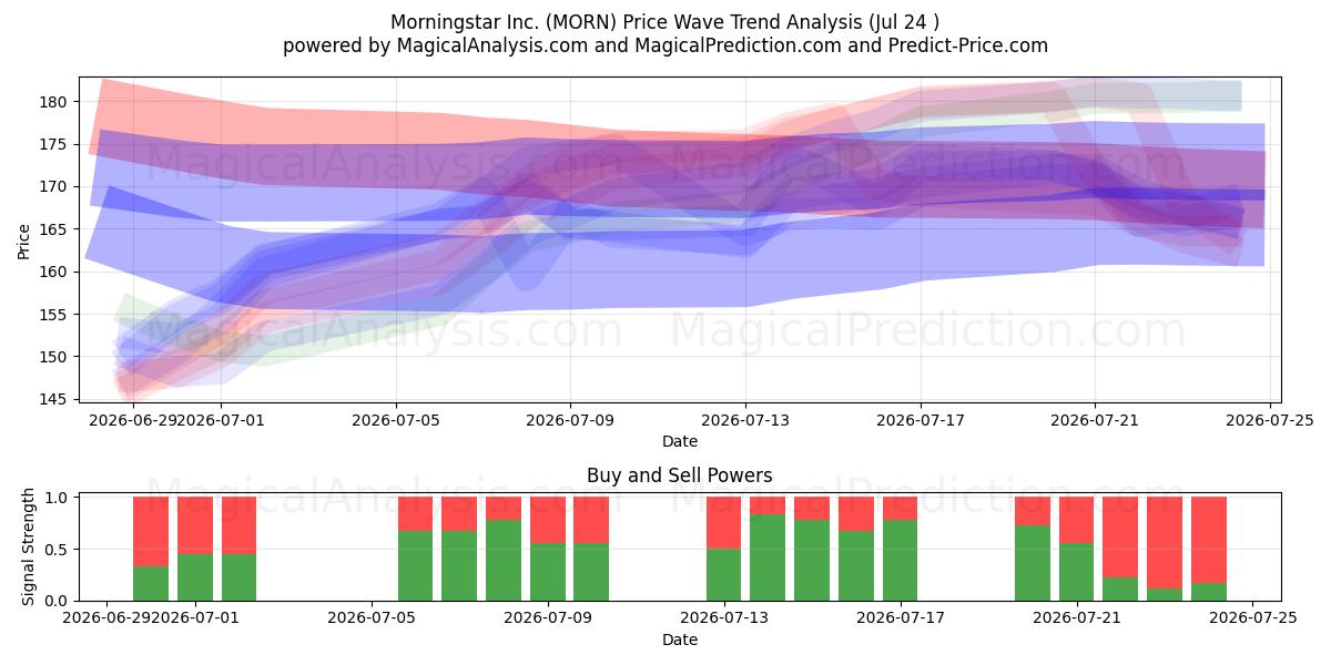  Morningstar Inc. (MORN) Support and Resistance area (23 Jul) 