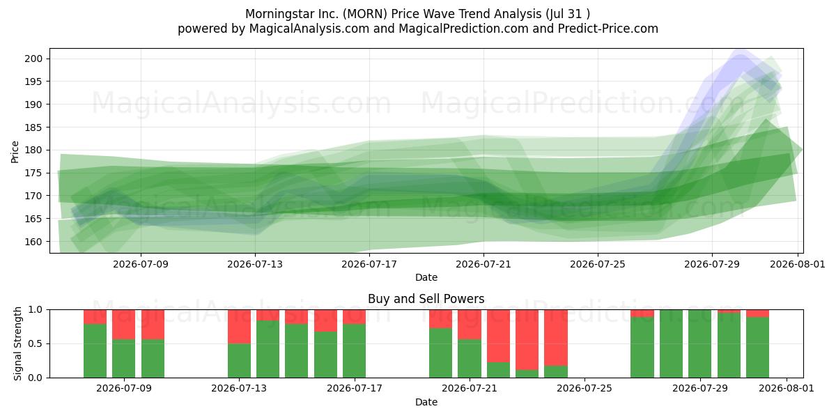  Morningstar Inc. (MORN) Support and Resistance area (30 Jul) 