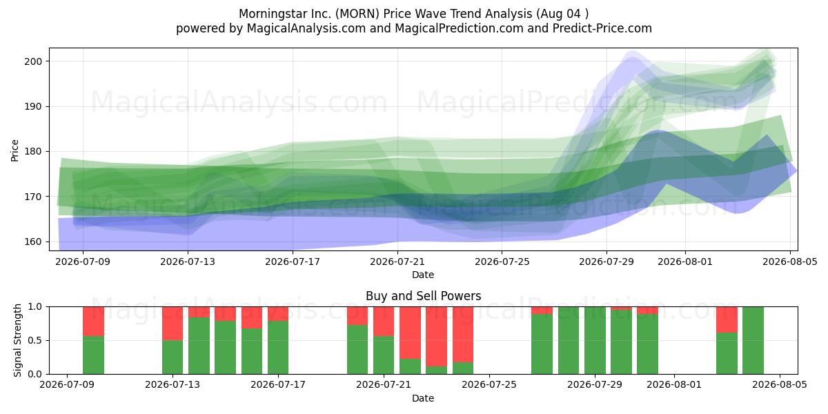  Morningstar Inc. (MORN) Support and Resistance area (03 Aug) 