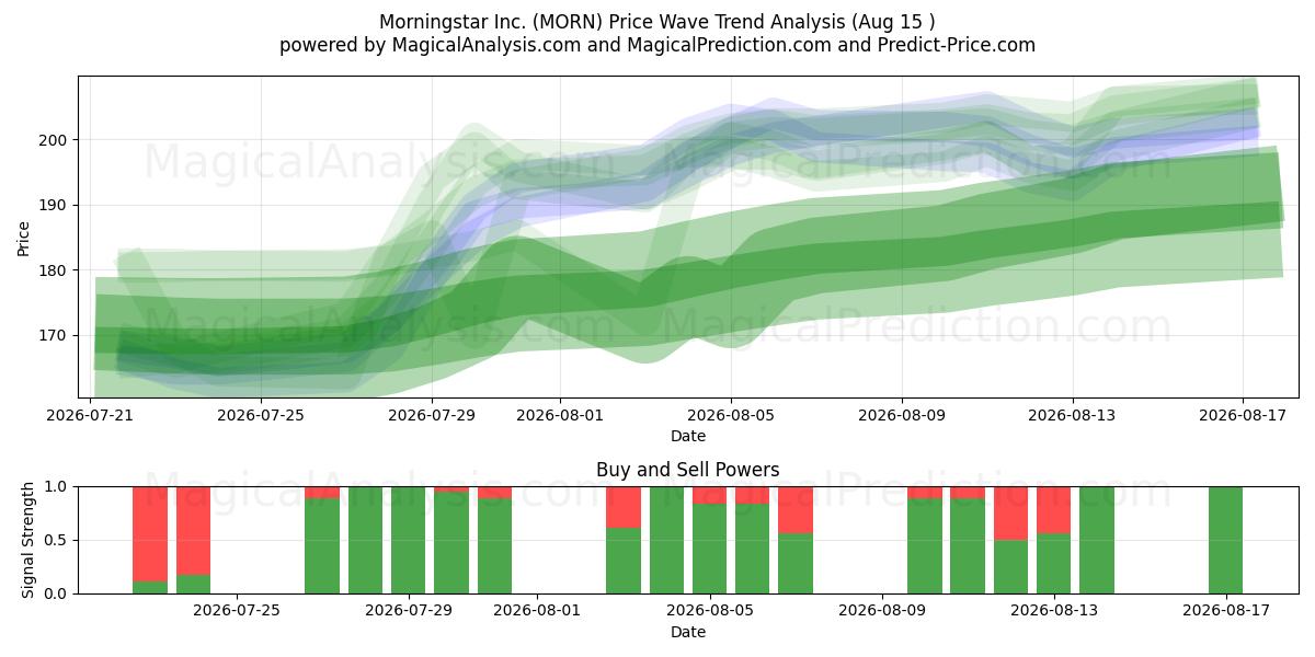  Morningstar Inc. (MORN) Support and Resistance area (13 Aug) 