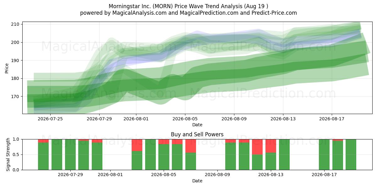  Morningstar Inc. (MORN) Support and Resistance area (18 Aug) 