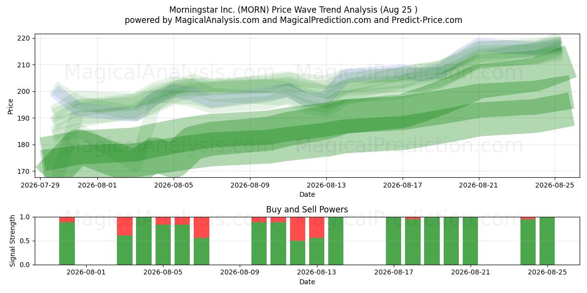  Morningstar Inc. (MORN) Support and Resistance area (21 Aug) 