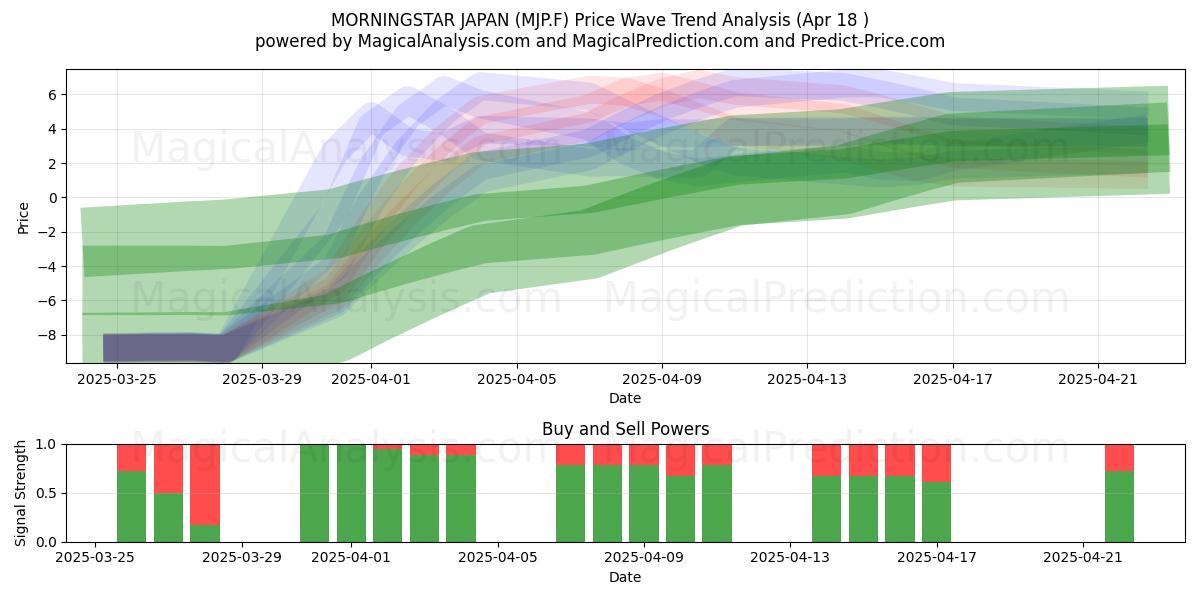  MORNINGSTAR JAPAN (MJP.F) Support and Resistance area (18 Apr) 