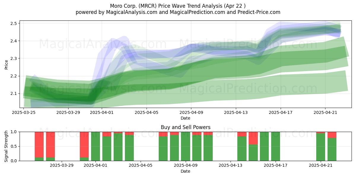  Moro Corp. (MRCR) Support and Resistance area (22 Apr) 
