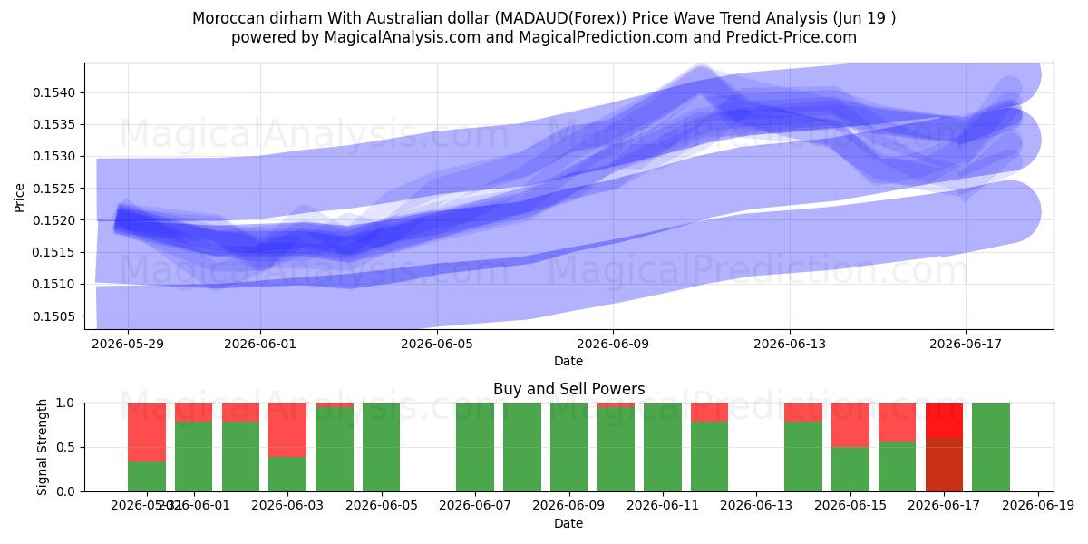  Moroccan dirham With Australian dollar (MADAUD(Forex)) Support and Resistance area (18 Jun) 