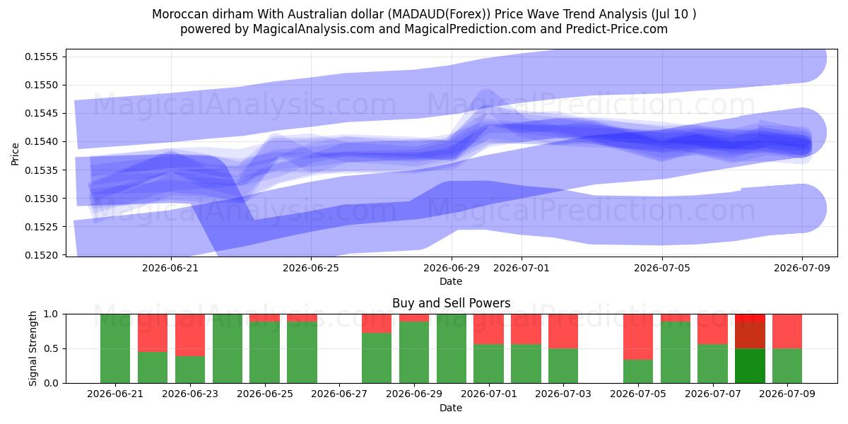  Moroccan dirham With Australian dollar (MADAUD(Forex)) Support and Resistance area (09 Jul) 