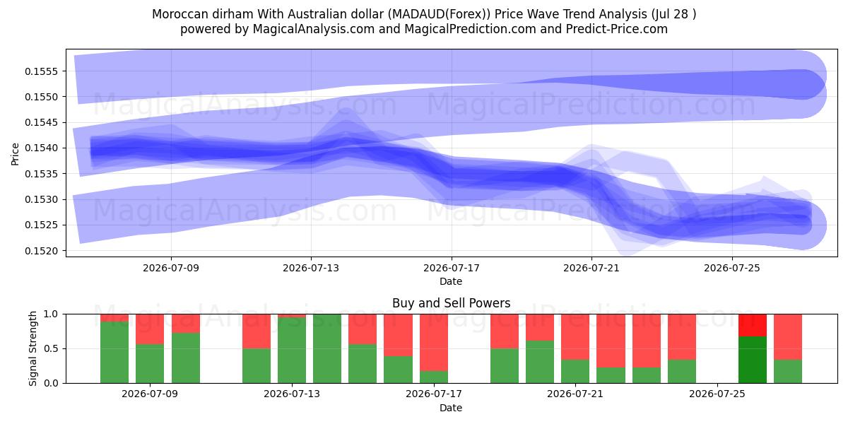  Marokkansk dirham med australske dollar (MADAUD(Forex)) Support and Resistance area (27 Jul) 
