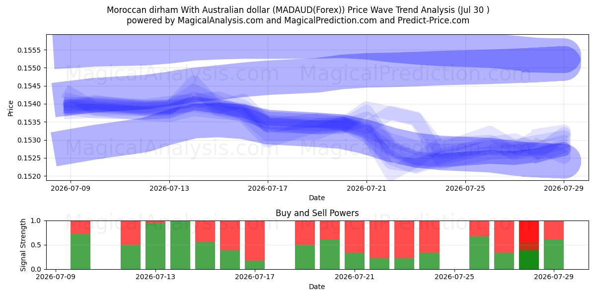  Marokkanischer Dirham mit australischem Dollar (MADAUD(Forex)) Support and Resistance area (29 Jul) 