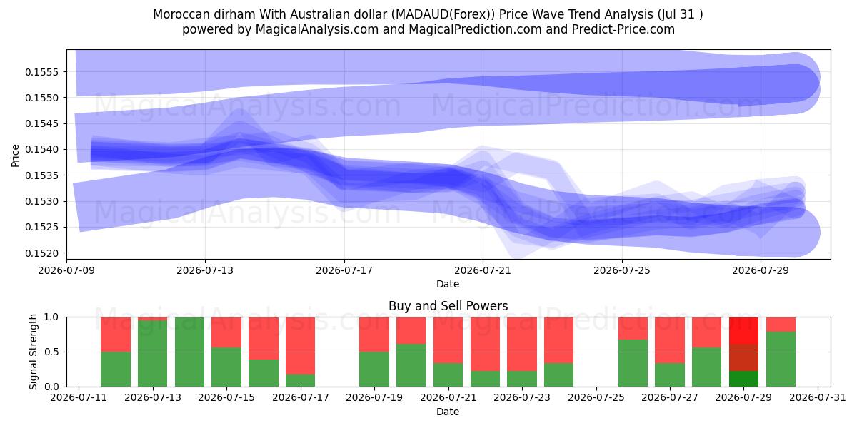 Dirham marroquí con dólar australiano (MADAUD(Forex)) Support and Resistance area (30 Jul) 