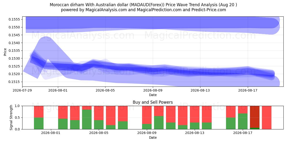  Marokon dirham Australian dollarilla (MADAUD(Forex)) Support and Resistance area (19 Aug) 