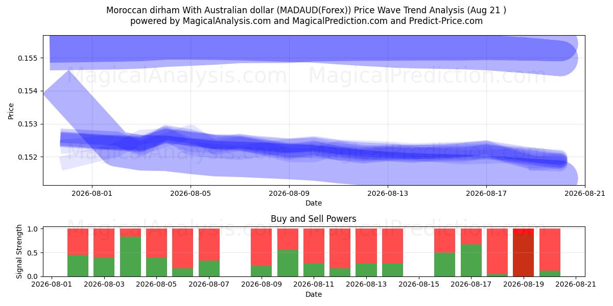  Marokkaanse dirham met Australische dollar (MADAUD(Forex)) Support and Resistance area (20 Aug) 