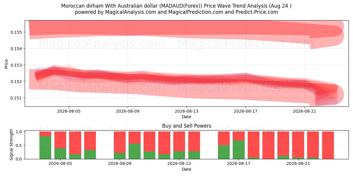  Marokkansk dirham med australske dollar (MADAUD(Forex)) Support and Resistance area (23 Aug) 