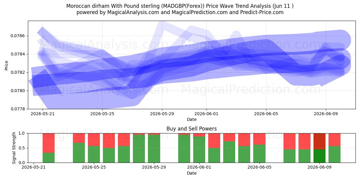  Moroccan dirham With Pound sterling (MADGBP(Forex)) Support and Resistance area (10 Jun) 