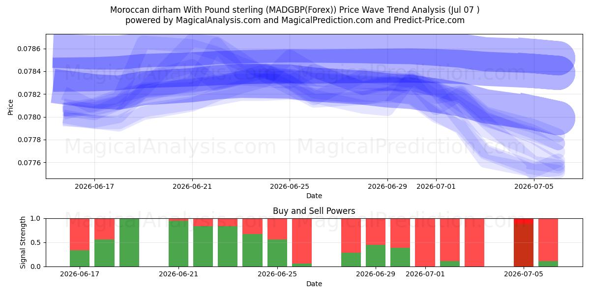  Moroccan dirham With Pound sterling (MADGBP(Forex)) Support and Resistance area (06 Jul) 