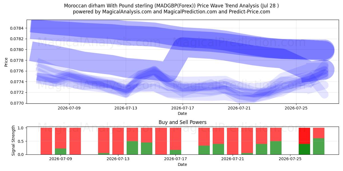  Марокканский дирхам к фунту стерлингов (MADGBP(Forex)) Support and Resistance area (27 Jul) 