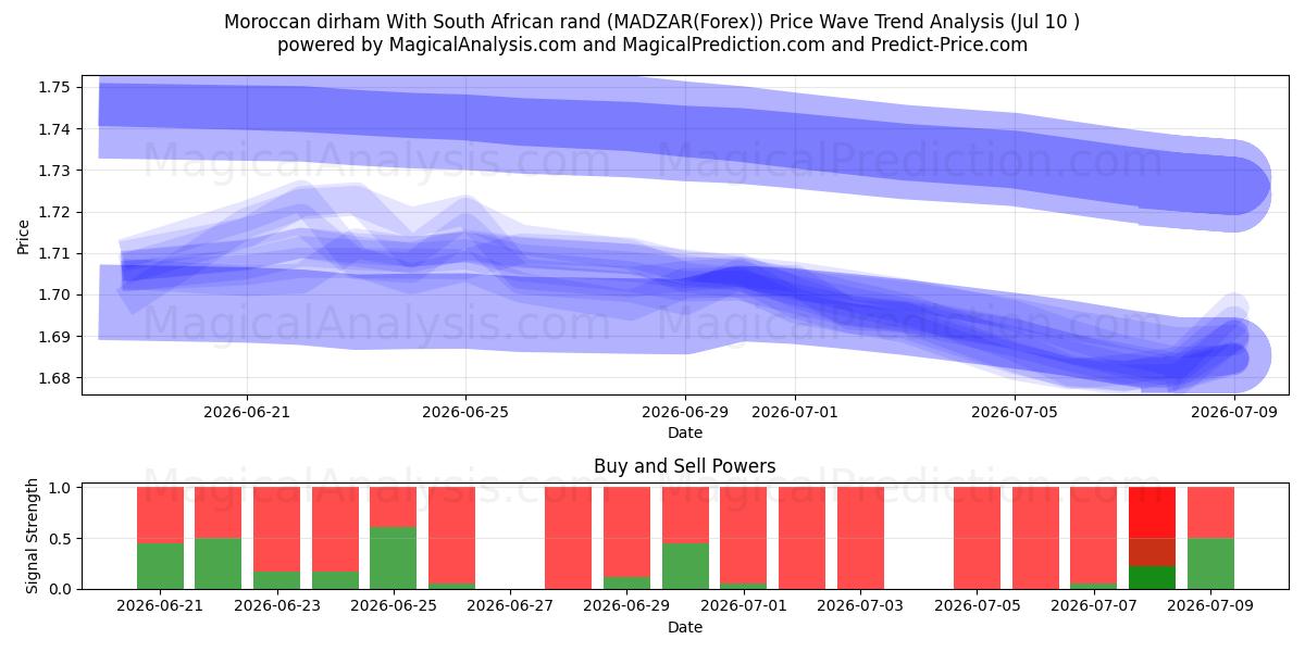  Marockansk dirham med sydafrikanska rand (MADZAR(Forex)) Support and Resistance area (09 Jul) 