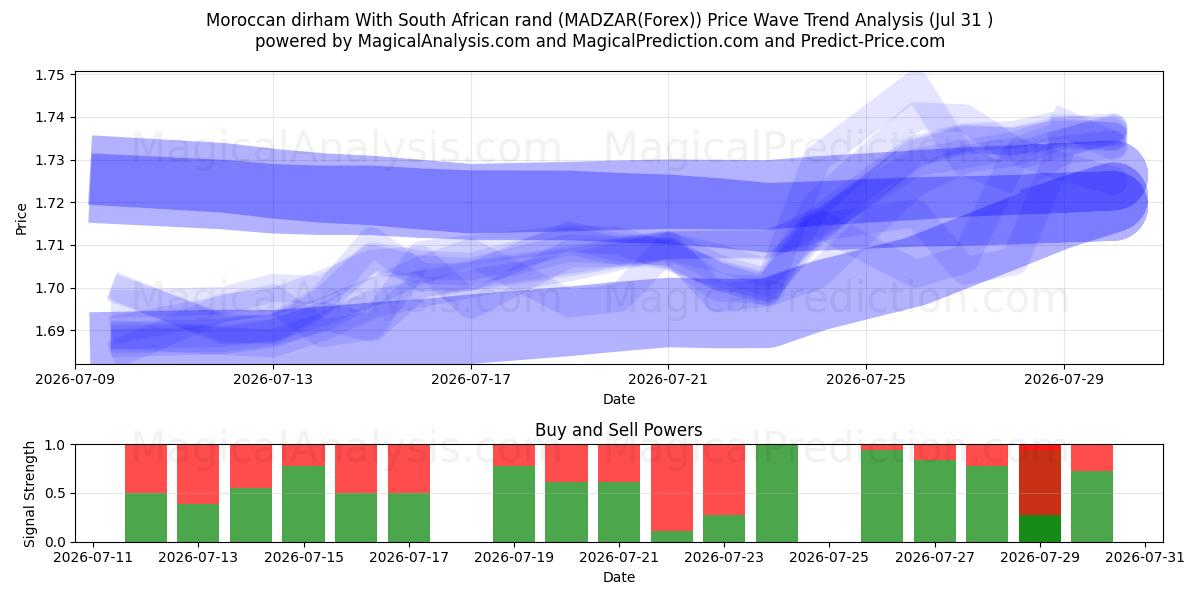  Dirham marocain Avec rand sud-africain (MADZAR(Forex)) Support and Resistance area (30 Jul) 