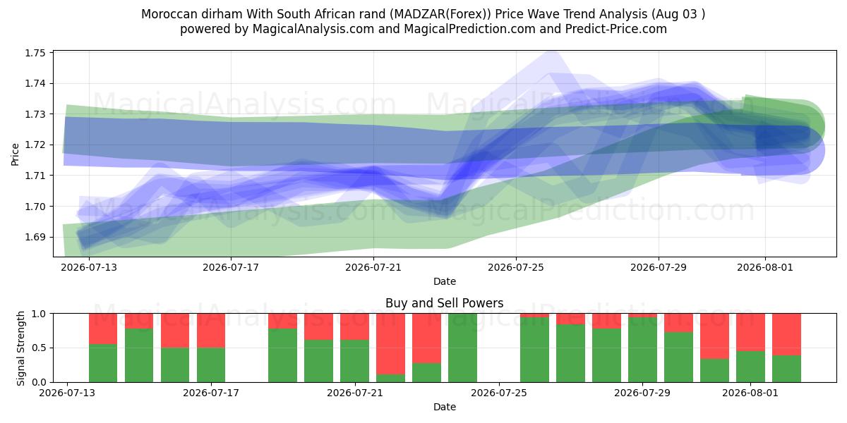  Marokon dirham Etelä-Afrikan randilla (MADZAR(Forex)) Support and Resistance area (02 Aug) 