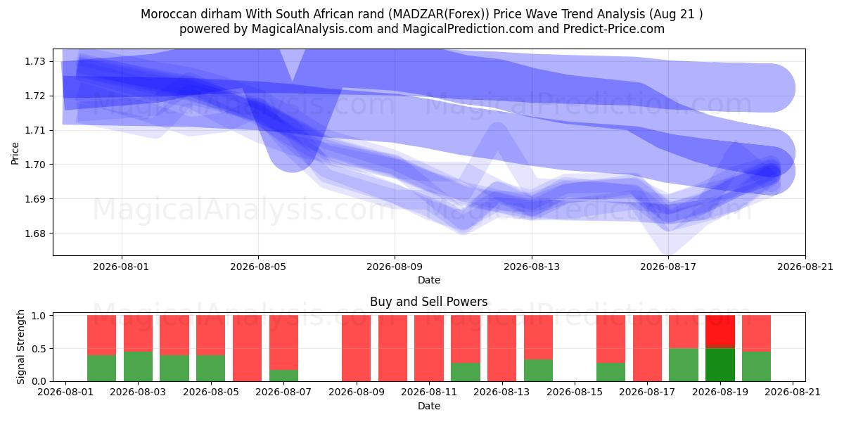  Fas Dirhemi Güney Afrika Randı ile (MADZAR(Forex)) Support and Resistance area (20 Aug) 