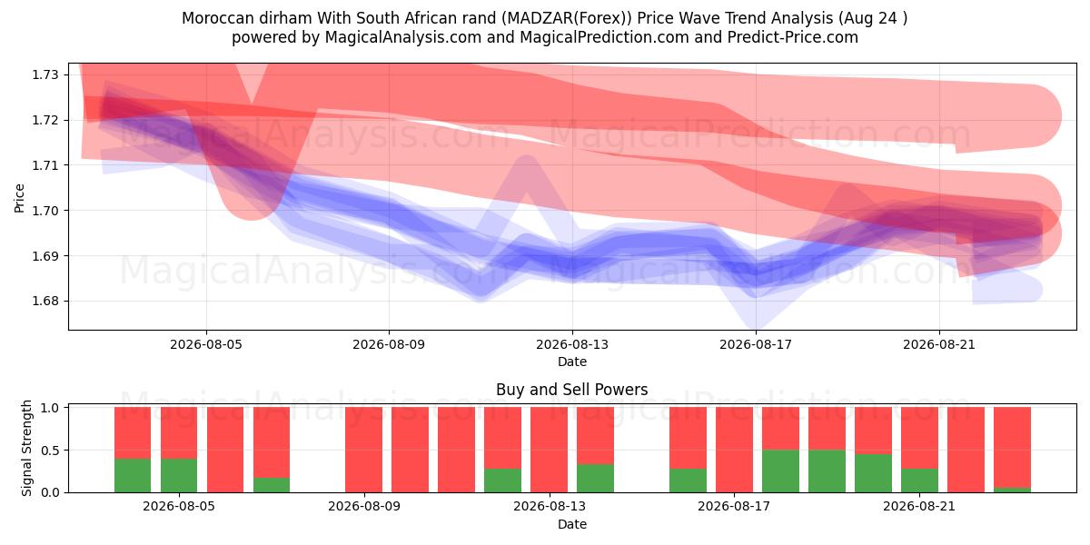  Dirham marroquino com rand sul-africano (MADZAR(Forex)) Support and Resistance area (23 Aug) 
