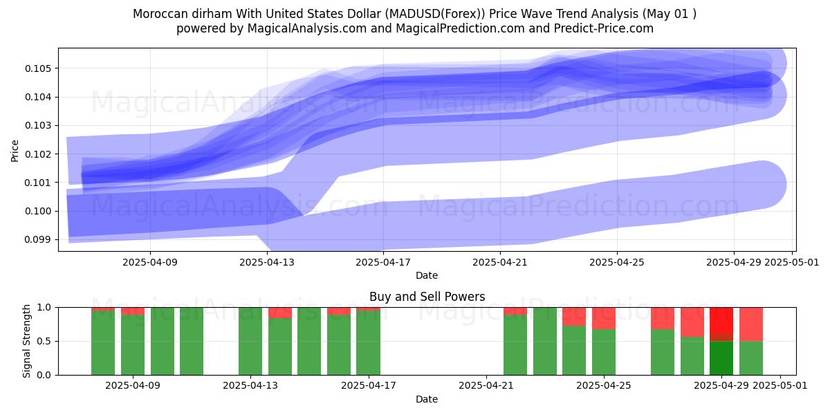  Dirham marocchino con il dollaro degli Stati Uniti (MADUSD(Forex)) Support and Resistance area (01 May) 