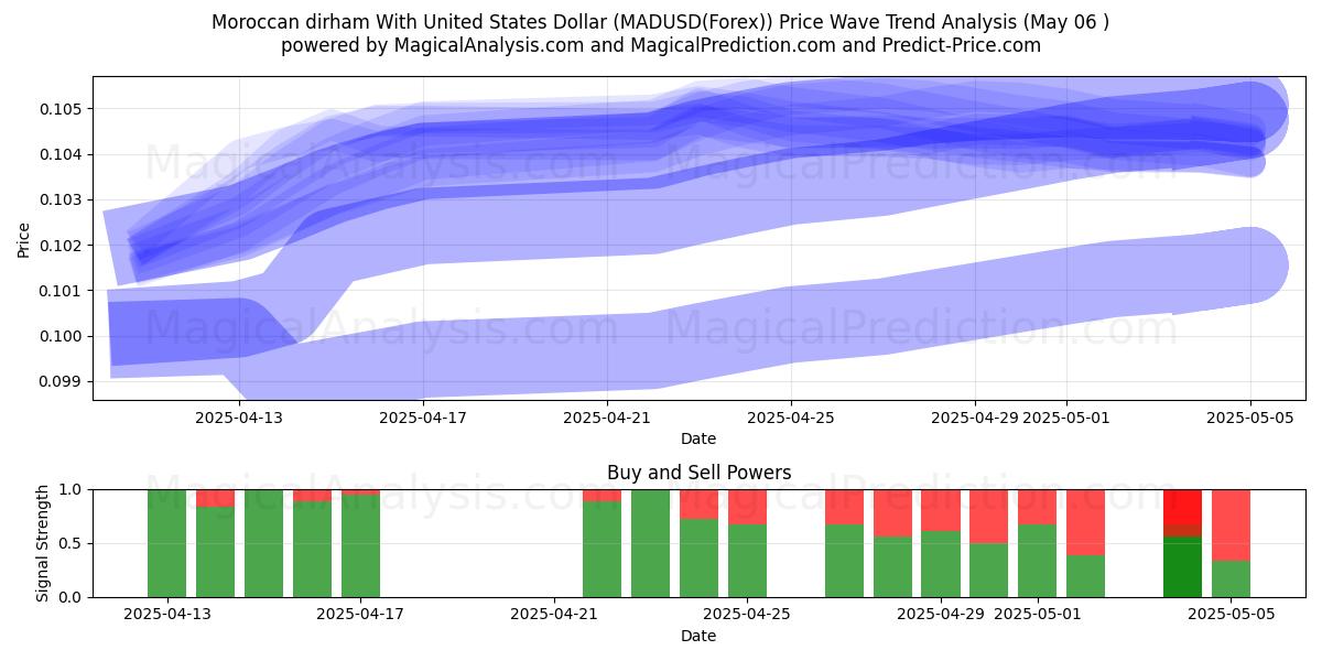  Марокканский дирхам к доллару США (MADUSD(Forex)) Support and Resistance area (06 May) 