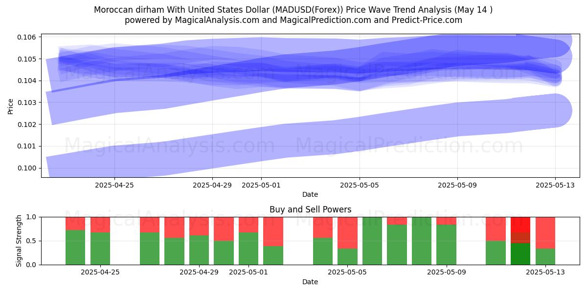  摩洛哥迪拉姆兑美元 (MADUSD(Forex)) Support and Resistance area (14 May) 