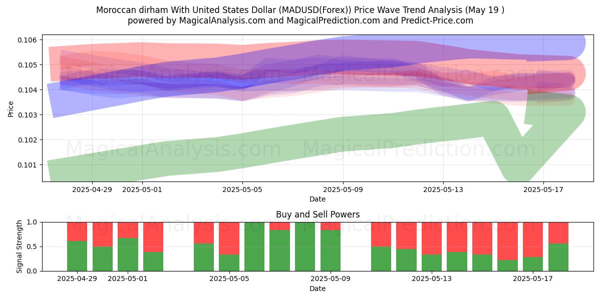  Марокканский дирхам к доллару США (MADUSD(Forex)) Support and Resistance area (19 May) 