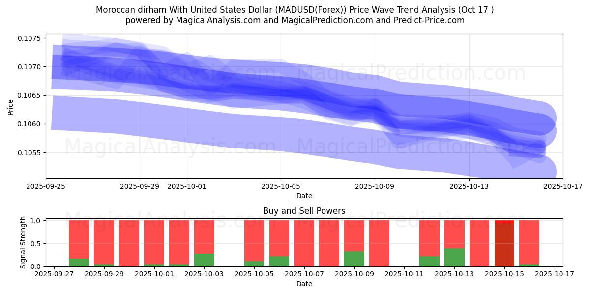 Marockansk dirham med amerikanska dollar (MADUSD(Forex)) Support and Resistance area (16 Oct) Marockansk dirham med amerikanska dollar (MADUSD(Forex)) Support and Resistance area (16 Oct)
