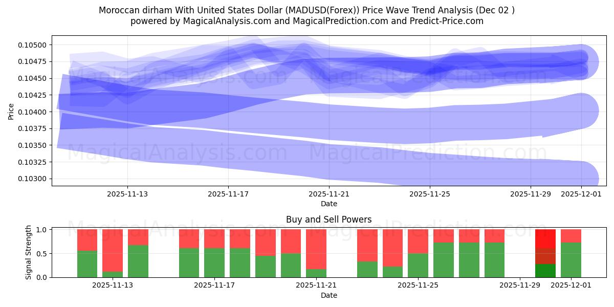  Marockansk dirham med amerikanska dollar (MADUSD(Forex)) Support and Resistance area (01 Dec) 