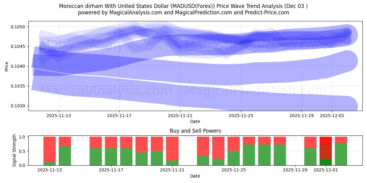  Moroccan dirham With United States Dollar (MADUSD(Forex)) Support and Resistance area (02 Dec) 