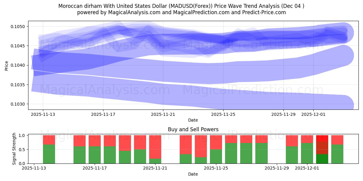  Марокканский дирхам к доллару США (MADUSD(Forex)) Support and Resistance area (03 Dec) 